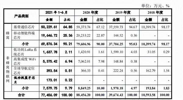 直面“基帶三劍客”,翱捷科技基帶晶片卻未搭上5G快車 直面“基帶三劍客”,翱捷科技基帶晶片卻未搭上5G快車