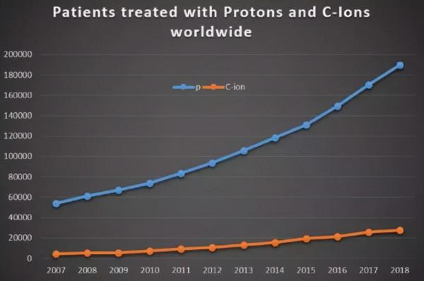 世界首例!新一代重離子療法成功臨床 世界首例!新一代重離子療法成功臨床