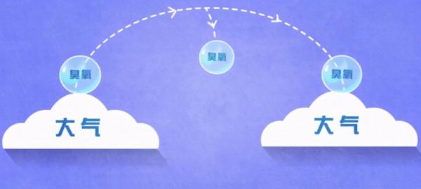 科普動畫 | 臭氧是如何監測預報的？