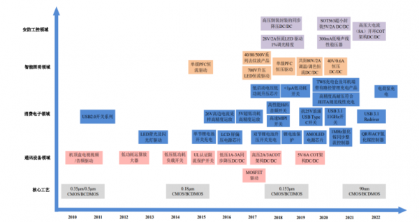 模擬晶片廠商帝奧微衝刺科創板 競爭加劇致毛利率下滑 行業未來或走向整合 模擬晶片廠商帝奧微衝刺科創板 競爭加劇致毛利率下滑 行業未來或走向整合