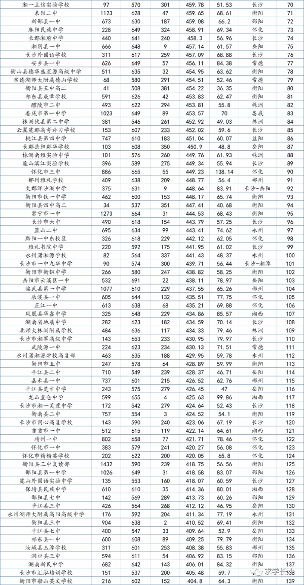 重磅:2022屆湖南高三12月聯考成績大資料(物理類)全放送 重磅:2022屆湖南高三12月聯考成績大資料(物理類)全放送