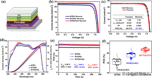 有機小分子空穴傳輸材料實現21.10%鈣鈦礦太陽電池器件效率 有機小分子空穴傳輸材料實現21.10%鈣鈦礦太陽電池器件效率