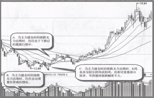 如果股票走出這五種特徵,證明主力已經吸籌完畢,隨時準備拉昇 如果股票走出這五種特徵,證明主力已經吸籌完畢,隨時準備拉昇