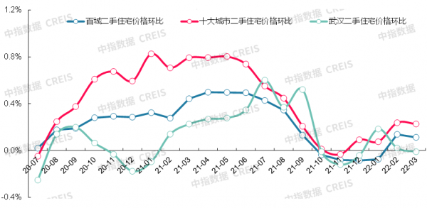 最新！2022年3月十大城市二手房房價地圖