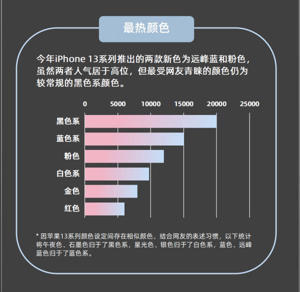 iPhone 13輿情觀察,價格仍舊是大問題 iPhone 13輿情觀察,價格仍舊是大問題