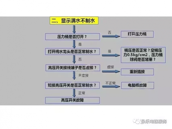 桑樂家用淨水機檢修流程圖
