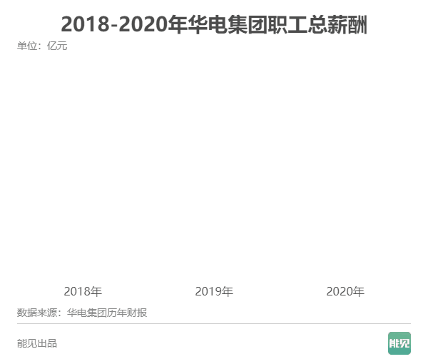 五大發電集團薪酬大比拼：誰是職工“親媽”？