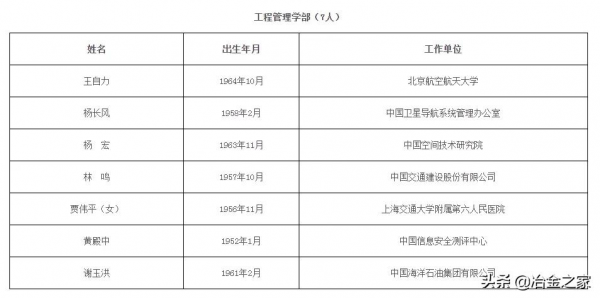 恭賀!鋼鐵行業新增 3 位院士 恭賀!鋼鐵行業新增 3 位院士