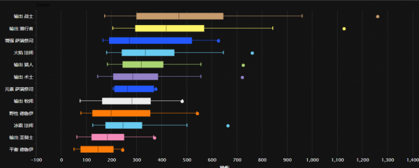 魔獸賽季服73分鐘全通MC，無BUFF藍裝狂暴戰登頂，秒傷達1559點