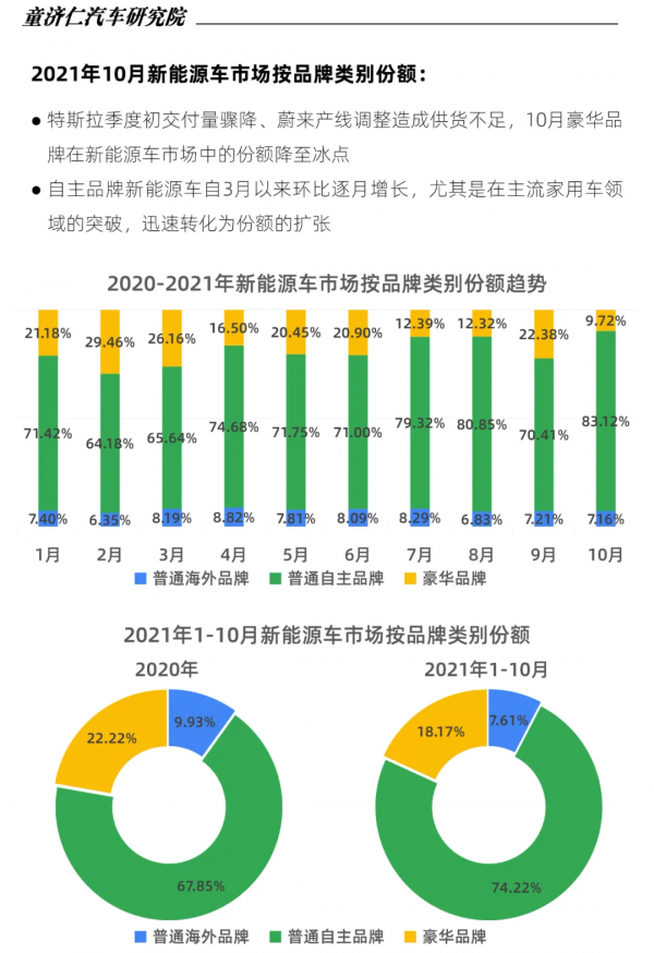 10月新能源車上險數分析:比亞迪霸榜四席,特斯拉再遇谷底 10月新能源車上險數分析:比亞迪霸榜四席,特斯拉再遇谷底