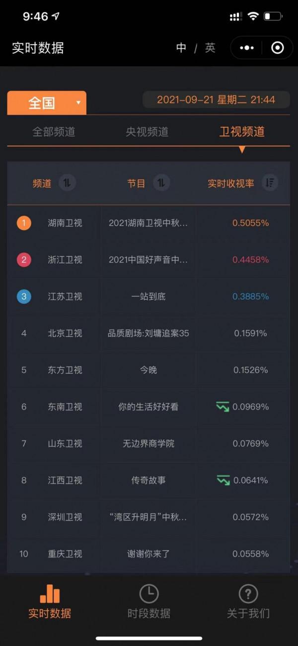 中秋之夜湖南衛視收視一騎絕塵!打鐵花視覺震撼展現“非遺之美” 中秋之夜湖南衛視收視一騎絕塵!打鐵花視覺震撼展現“非遺之美”