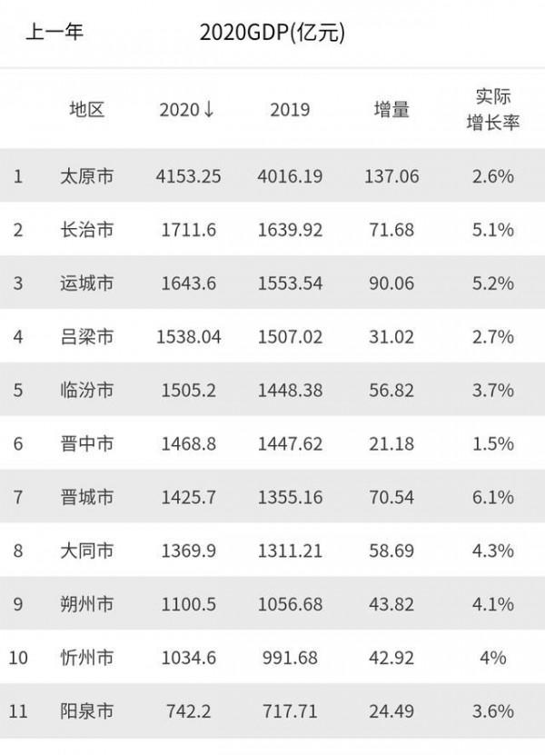 GDP比不過長治,人口沒有臨汾多,為何大同會是山西第二大市 GDP比不過長治,人口沒有臨汾多,為何大同會是山西第二大市