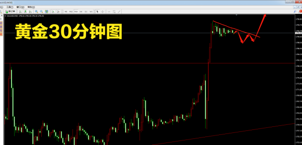 黃金大漲即將啟動,多頭趨勢已經形成 黃金大漲即將啟動,多頭趨勢已經形成