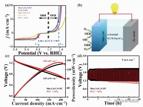 蘭大:Mn,N共摻雜的Co奈米粒子/多孔碳,用於可充電鋅空氣電池 蘭大:Mn,N共摻雜的Co奈米粒子/多孔碳,用於可充電鋅空氣電池
