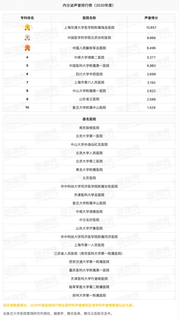 獨家釋出！2020全國醫院專科聲譽排行榜（全榜單，含提名醫院）