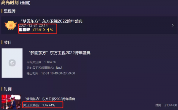 六大電視臺跨年晚會收視出爐!央視第一,湖南臺第二,北京臺墊底 六大電視臺跨年晚會收視出爐!央視第一,湖南臺第二,北京臺墊底