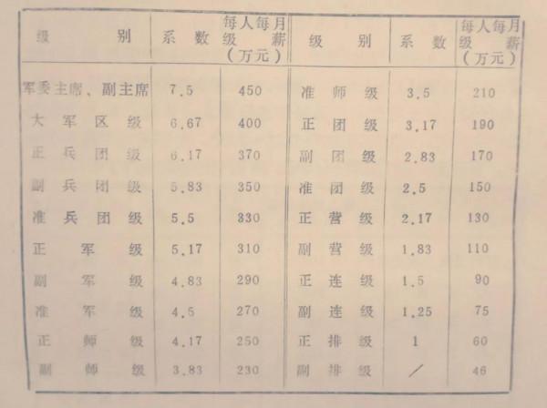 詳解55年1月4日軍委會議透過的現任軍委委員的級別 詳解55年1月4日軍委會議透過的現任軍委委員的級別