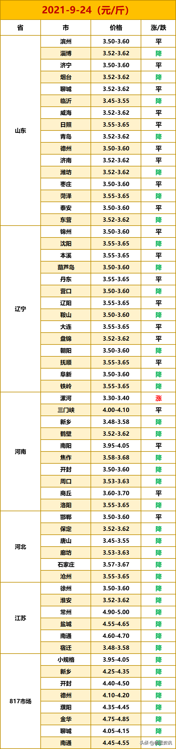 2021.9.24號全國毛雞/雞苗/雞蛋/817 2021.9.24號全國毛雞/雞苗/雞蛋/817