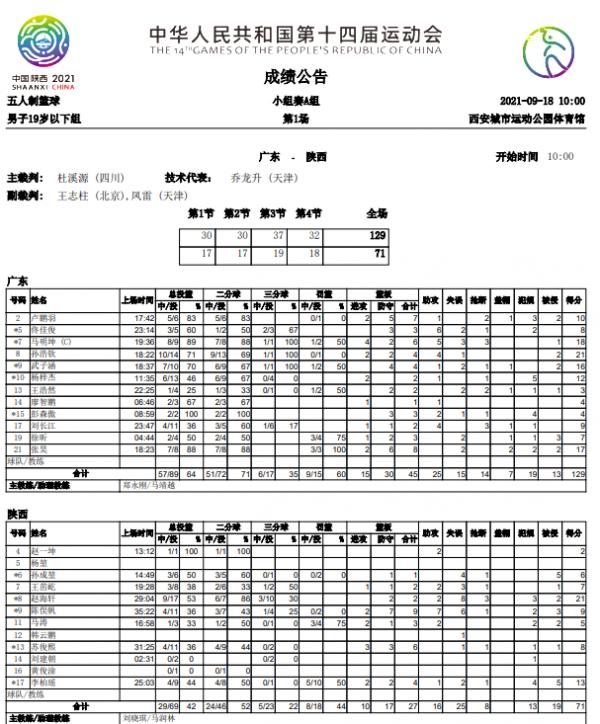 6人得分上雙！廣東U19男籃129-71輕取東道主陝西
