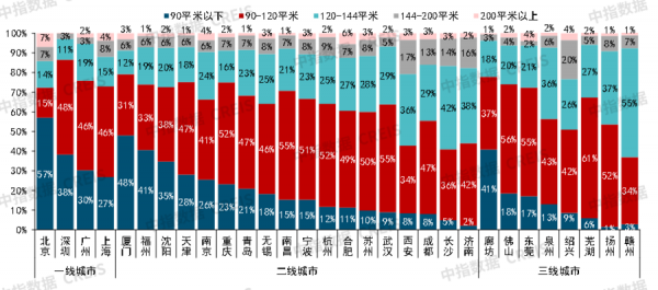 1-11月百城價格累計小幅上漲,90-120平戶型仍為主流 1-11月百城價格累計小幅上漲,90-120平戶型仍為主流