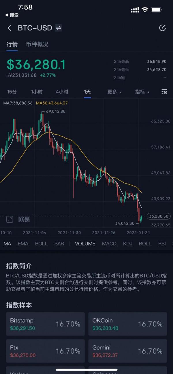 1月24日比特幣前瞻：市場情緒跌至冰點 春節有望開啟反彈
