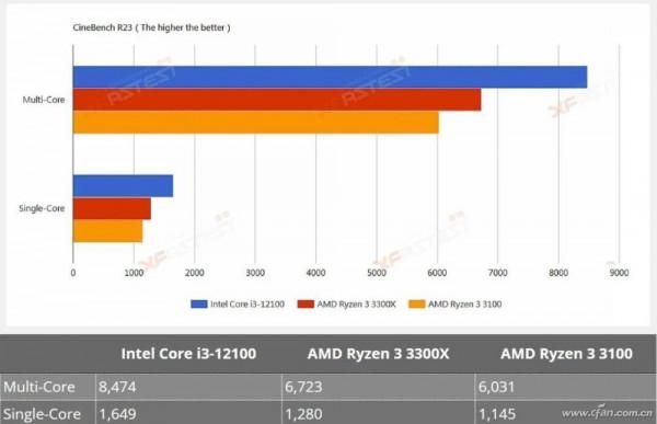 拯救入門遊戲平臺 12代酷睿i3來了