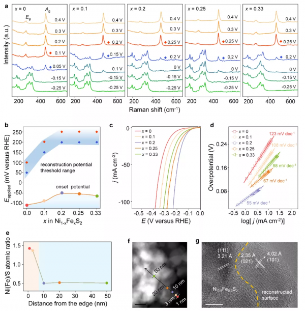 康卓教授/張躍院士｜多價態鎳基析氫催化劑相重構與動態演變研究