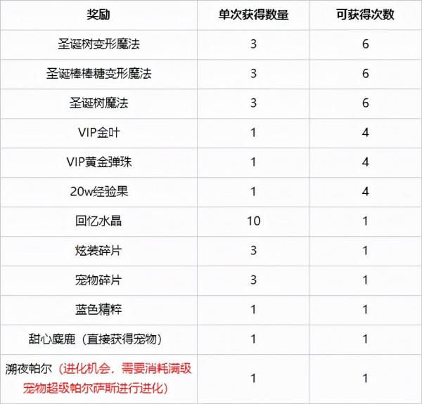 「活動搶先知」12.24版本部分活動攻略 「活動搶先知」12.24版本部分活動攻略