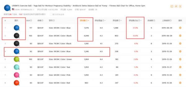 解讀亞馬遜Review的星級排序規則
