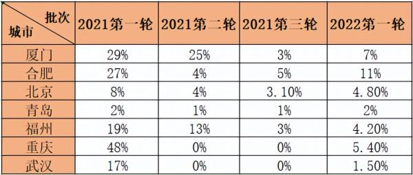2022第一輪土拍大戲！這些訊號很重要