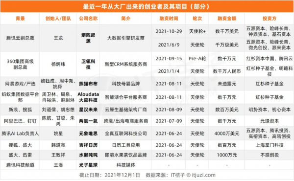 2021年,這些阿里、騰訊中高層離職創業,被資本追著投 2021年,這些阿里、騰訊中高層離職創業,被資本追著投