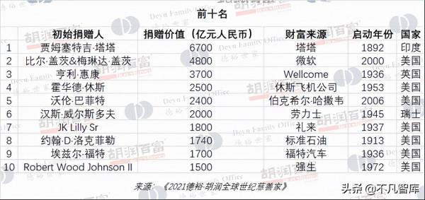 2021胡潤全球慈善家公佈:印度塔塔集團創始人居首,中國3人上榜 2021胡潤全球慈善家公佈:印度塔塔集團創始人居首,中國3人上榜