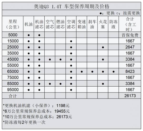 平均1.15元/km 奧迪Q3用車成本分析 平均1.15元/km 奧迪Q3用車成本分析