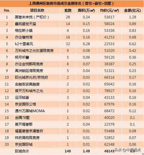 資料丨北京新房成交額環比上漲6%海淀連續2周領跑市場