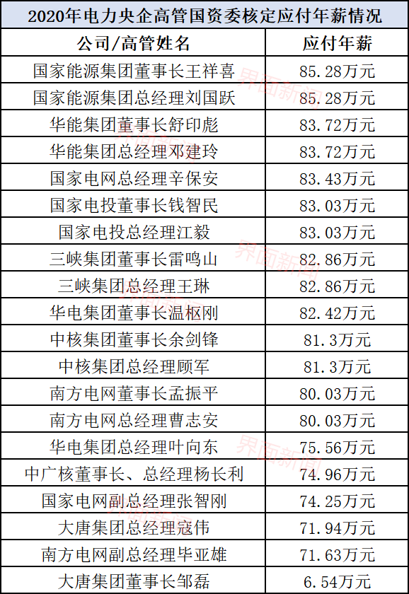 兩大電網、五大電力，哪家高管年薪最高？