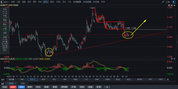 靜等券商大陽拔起，風雨過後必有彩虹！1月10日收評
