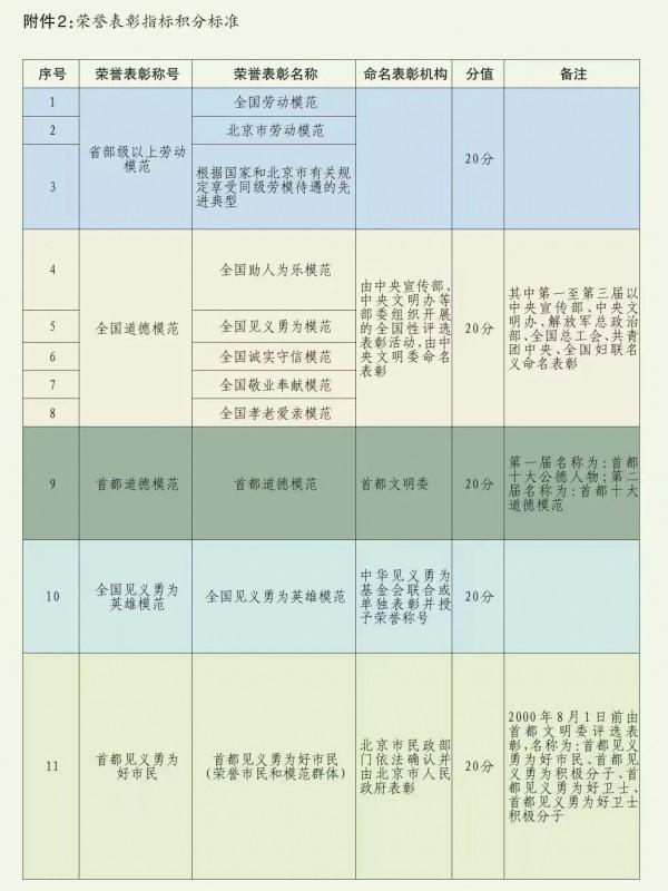 北京積分落戶超詳細的分數演算法