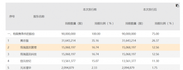 華強北帶火的中科藍訊要上市，靠藍芽耳機晶片一年賺了9.27億