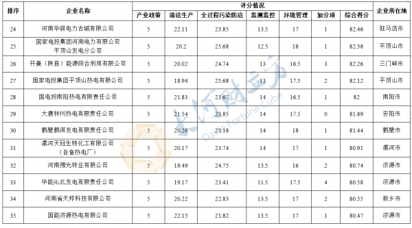 河南公示20個行業綠色發展排行榜，焦化、炭素、火電等行業在列