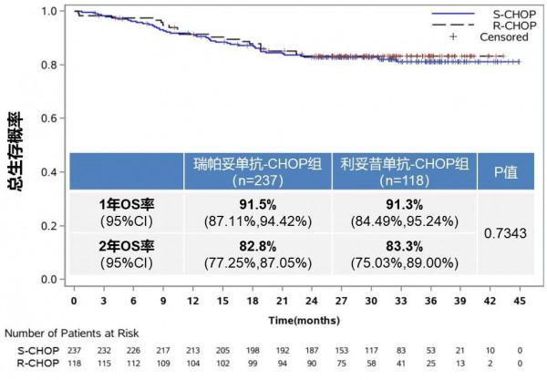 ASH 2021 | 中國自主研發抗CD20單抗——瑞帕妥單抗Ⅲ期臨床研究結果 ASH 2021 | 中國自主研發抗CD20單抗——瑞帕妥單抗Ⅲ期臨床研究結果
