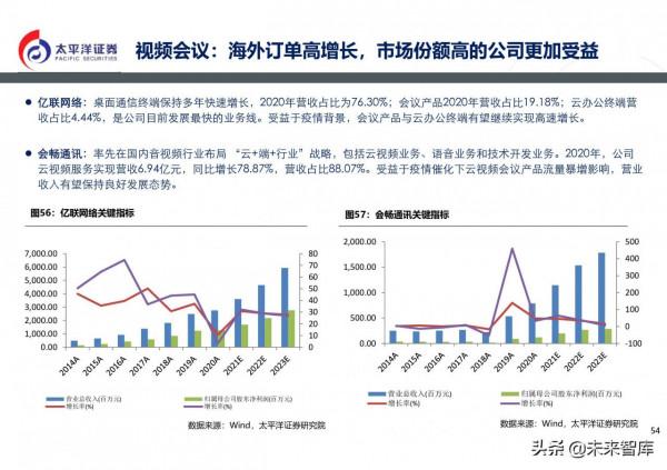 通訊行業2022年投資策略:5G組網完成,元宇宙啟動 通訊行業2022年投資策略:5G組網完成,元宇宙啟動