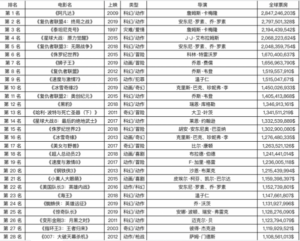 全球電影票房排行榜前100名