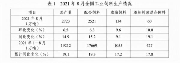 前8月全國飼料總產量已達19212萬噸，豬飼料8409萬噸