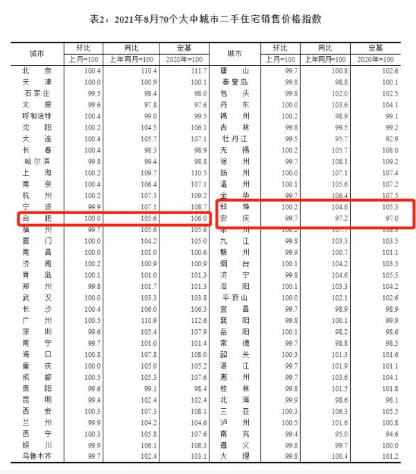 8月70城房價出爐 合肥新房環比漲0.2%、二手房持平 8月70城房價出爐 合肥新房環比漲0.2%、二手房持平