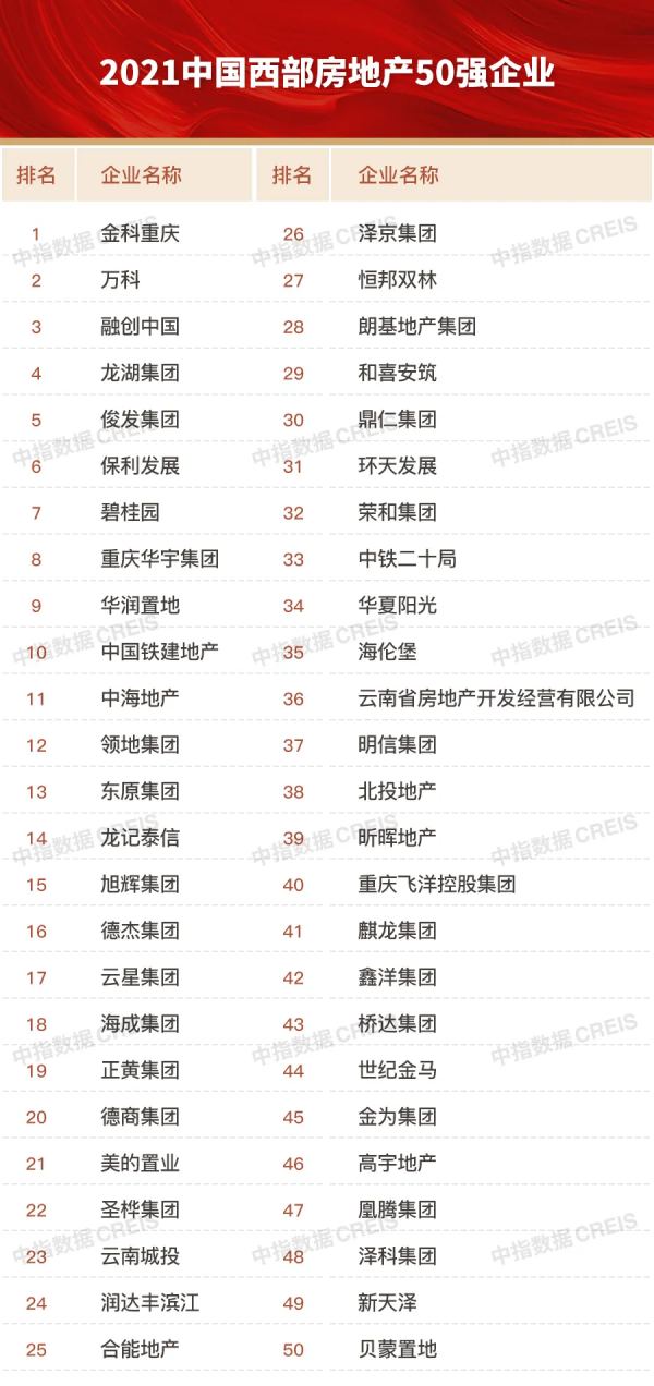 最佳化深耕，穩健經營，西部50強重磅釋出