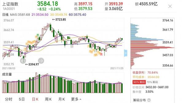 11.25覆盤:光伏新能源下跌,醫藥電網大漲,如何踩準下一步? 11.25覆盤:光伏新能源下跌,醫藥電網大漲,如何踩準下一步?