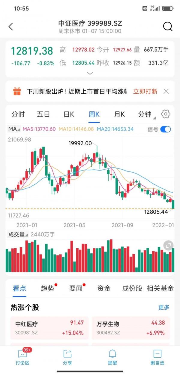 醫療板塊當前趨勢的明面分析