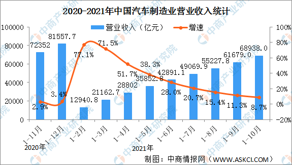 2021年1-10月汽車製造業經營情況：利潤總額同比下降2.9%