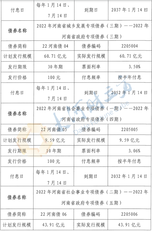 河南省2022年首批382億元專項債完成發行，用於棚改等440個專案
