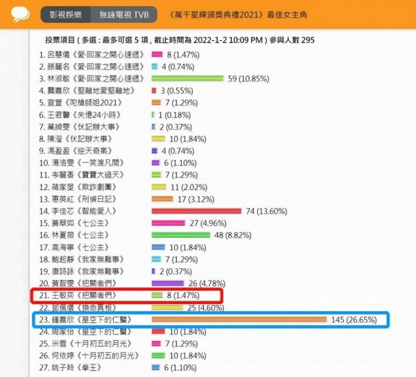 曾志偉兒媳王敏奕爭奪視後無望，網友：有資源無人緣，票數僅8票